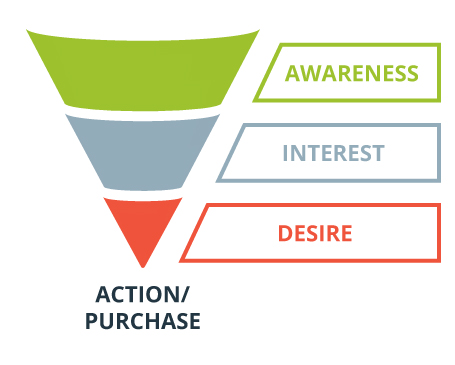1 - AIDA Sales Funnel - Buyer Journey to Referral Business
